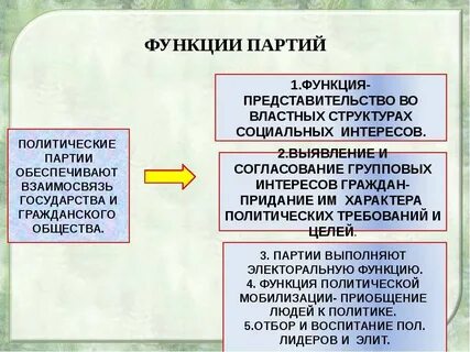 Ведущая роль партии