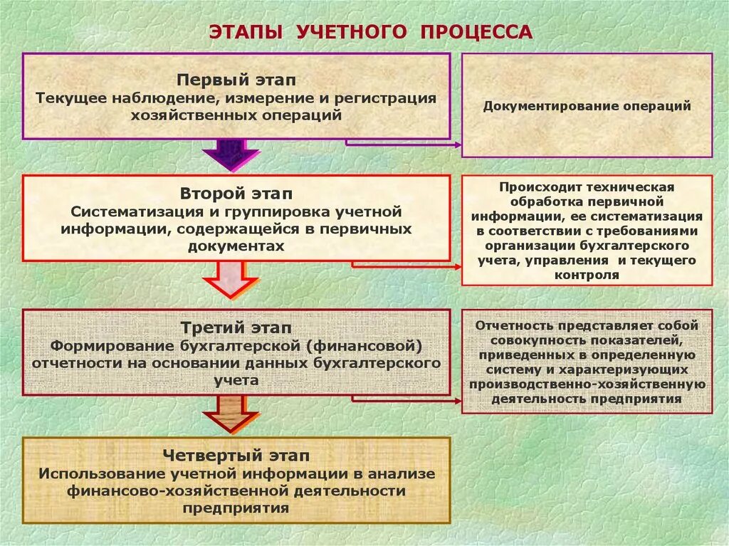 Анализ финансовых операций. Основные стадии учетного процесса:. Стадии бухгалтерского учета. Этапы бухгалтерского учета. Основные стадии бухгалтерского учета.