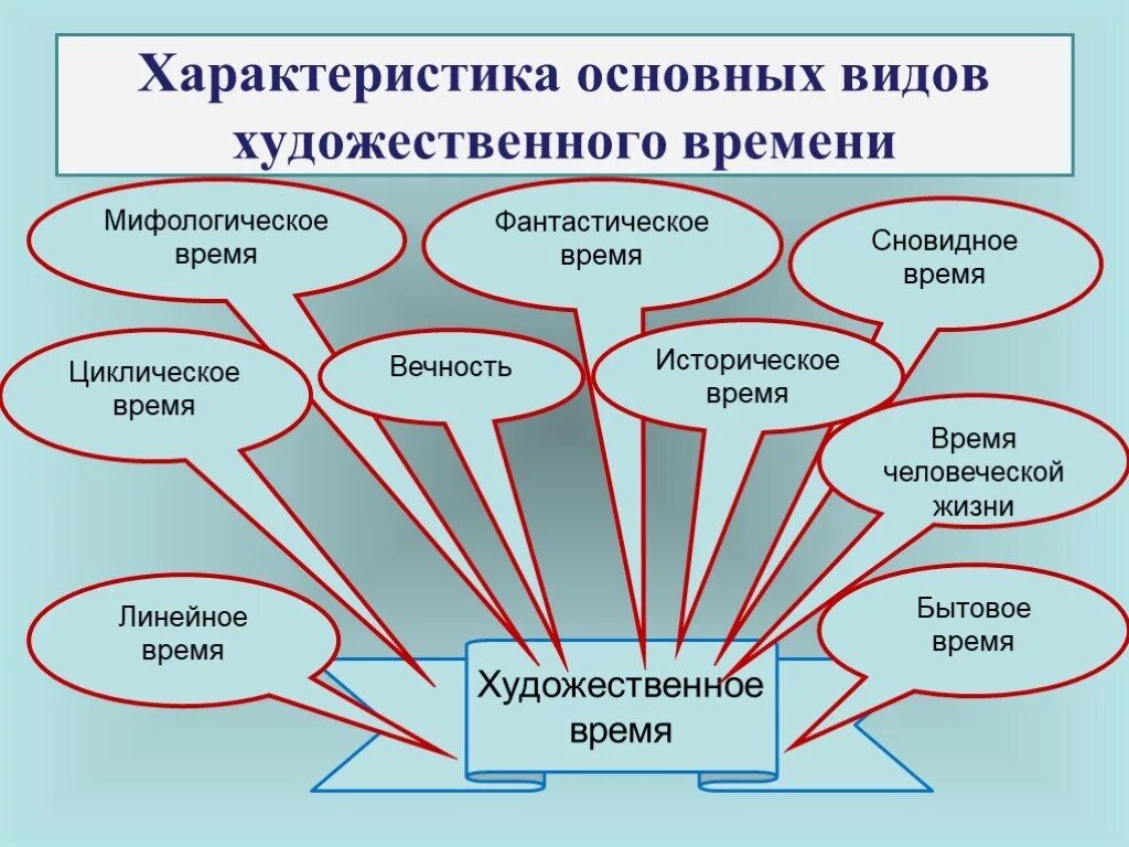 Виды художественных образов. Время в художественном произведении. Художественное время и пространство. Типы художественного времени.