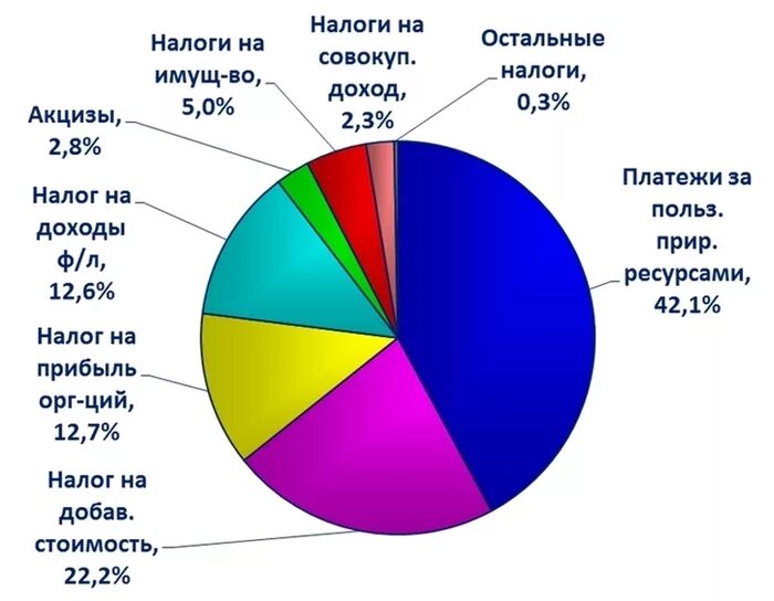 Доходы рф в процентах. Налоги РФ диаграмма. Диаграмма налоговых поступлений в бюджет РФ. Диаграмма бюджета РФ. Диаграмма поступления налогов в бюджет.