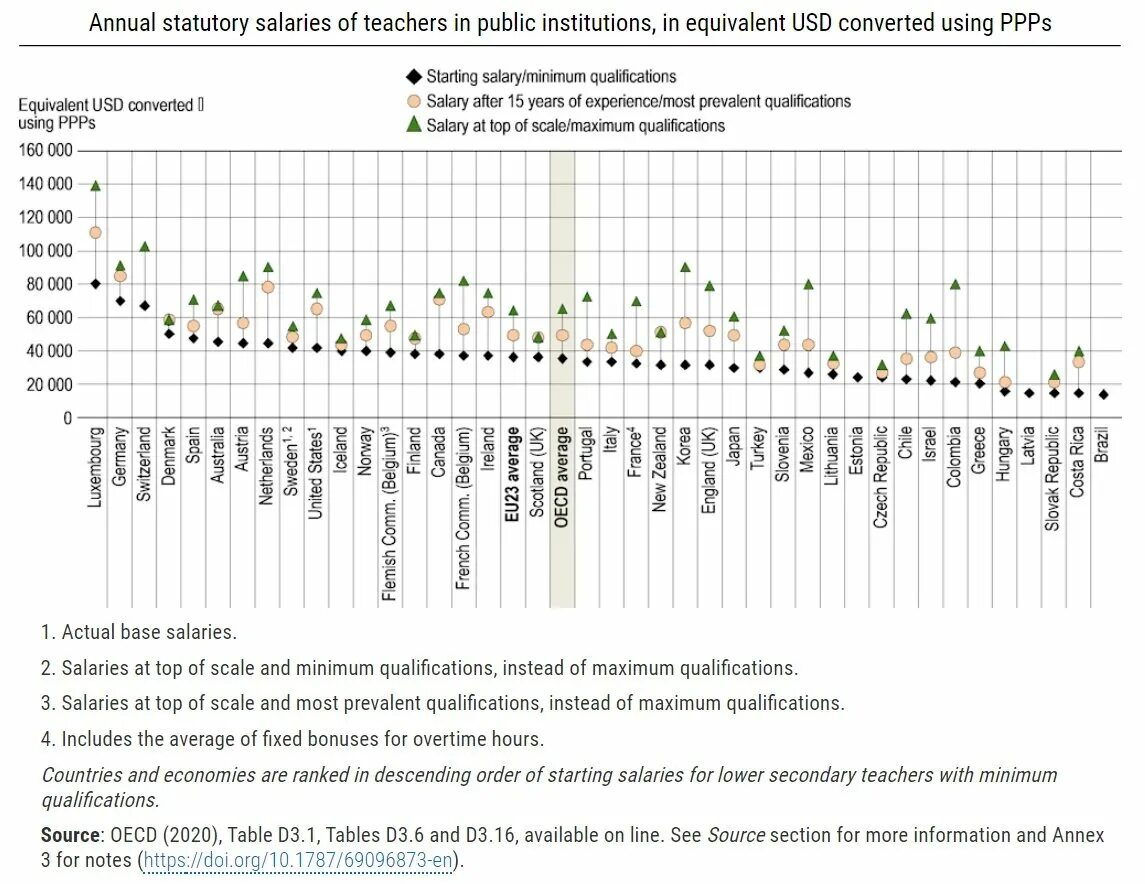 Страны зарплаты учителей. Страны зарплаты учителей. Зараюотная. Средняя зарплата учителей в мире. Заработная плата учителя в америке.