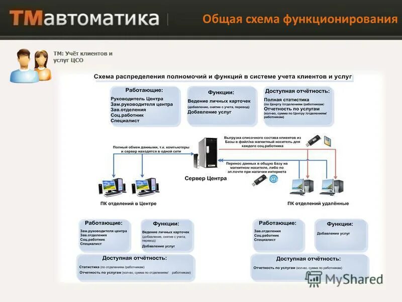 Простая система учета