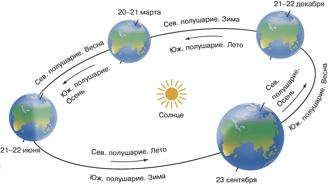 Схема обращение земли вокруг солнца. Схема вращения земли вокруг солнца. Смена времен года на земле (схема, пояснения).. Смена времен года схема. 22 декабря в южном полушарии день