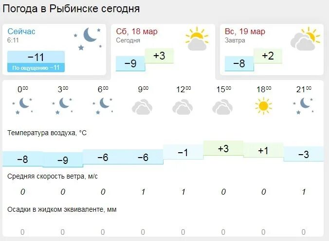 Погода на март кореновск. Погода на март. Погода на март 2023. Погода на март 2023 Рыбинск.