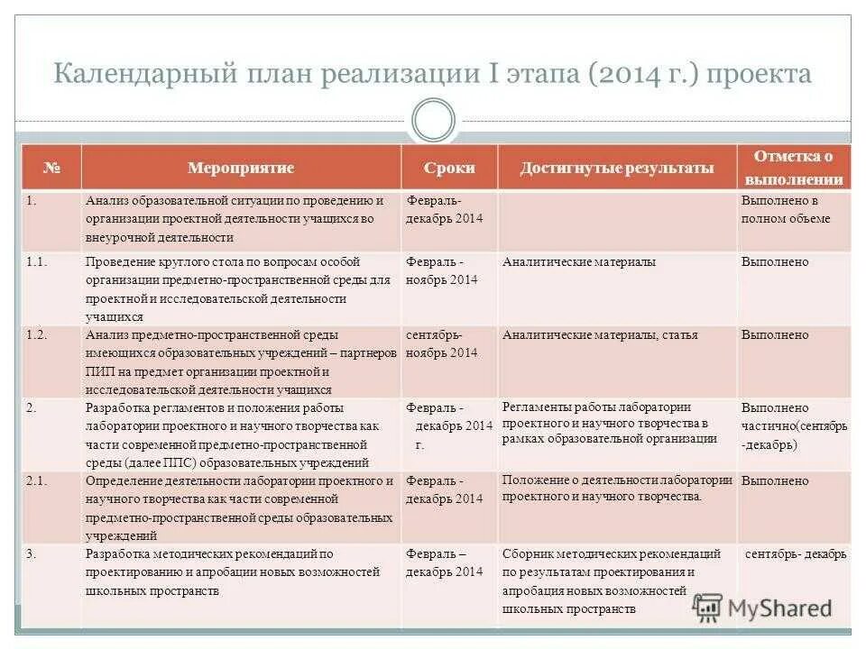 Проекты реализуемые фондом. 4. Календарный план реализации проекта. Этапы календарного плана. План реализации проекта. План внедрения проекта этапы.