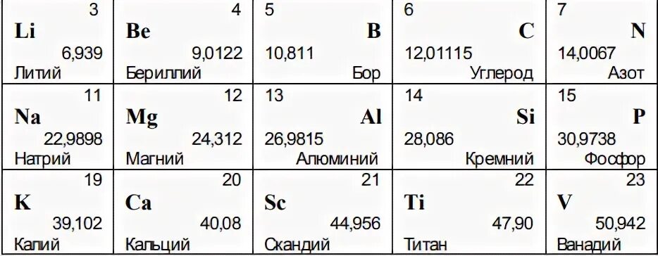 Элемент содержащий 19 протонов. Связанная система элементарных частиц содержит 17 электронов 20.