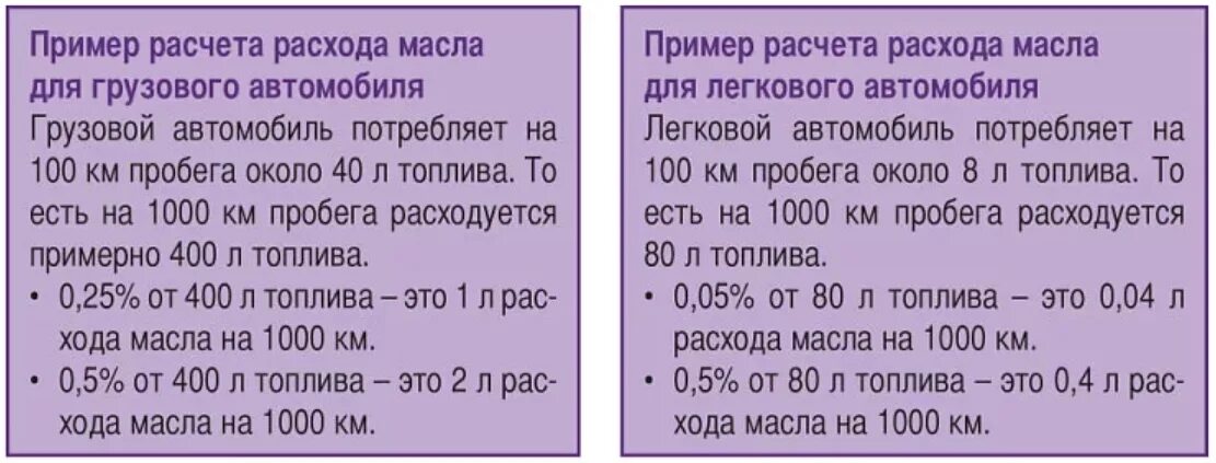 Расход масла в двигателе на 1000 км