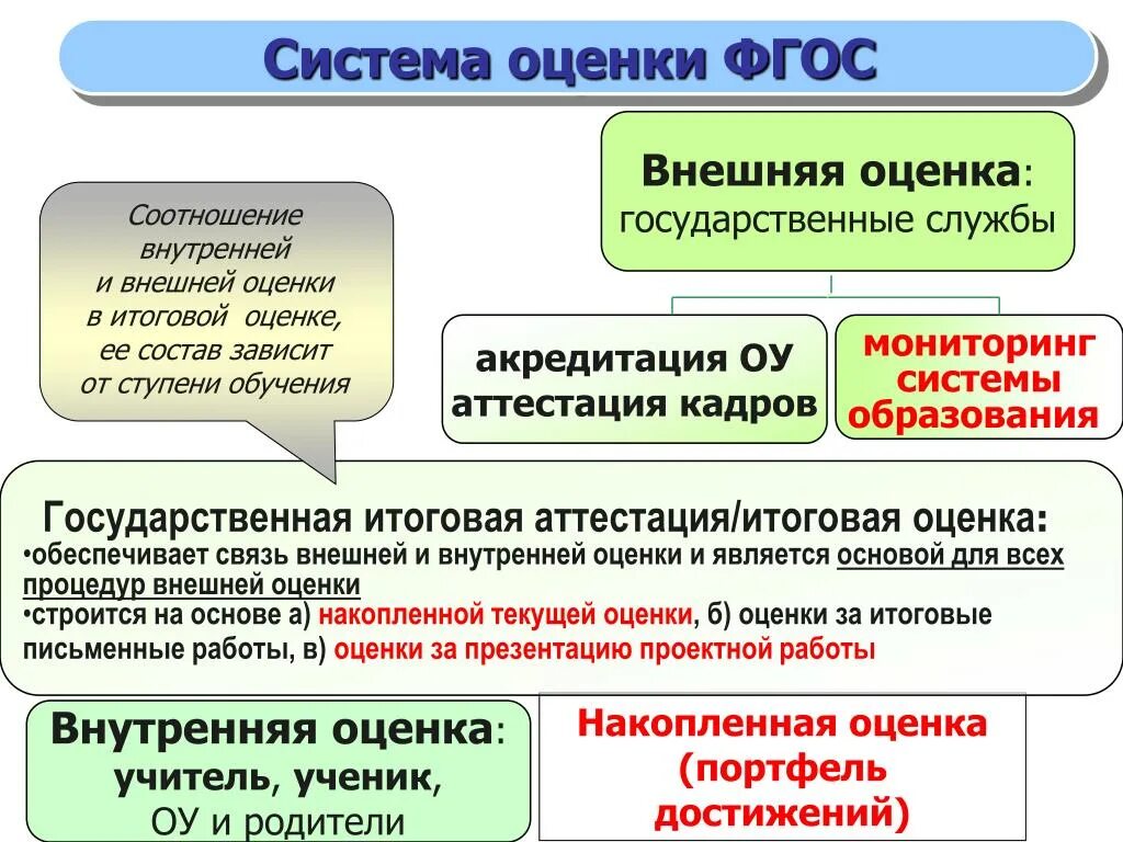 Оценка качества образовательных достижений