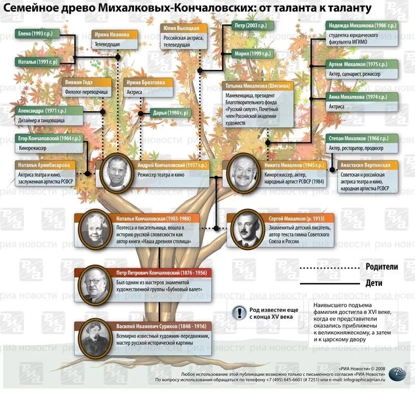 Михалковы родство. Семья Михалковых-Кончаловских Древо. Генеалогическое дерево семьи Михалковых Кончаловских. Генетическое Древо Михалковых Кончаловских. Генеалогическое Древо Михалковых Кончаловских.
