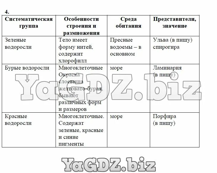 Представители водорослей 5 класс биология таблица. Отделы водорослей таблица 6 класс биология. Таблица водоросли 6 класс биология. Таблица характеристика отделов растений водоросли.