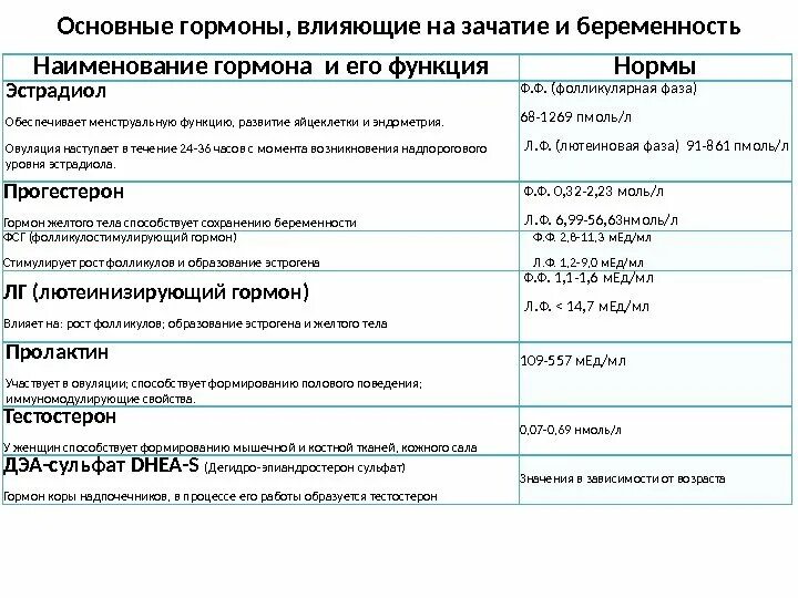 Анализы на гормоны при планировании беременности. Анализы на гормоны женские. гормональные анализа наименование. исследование гормонального фона у женщин. список гормонов для женщин.