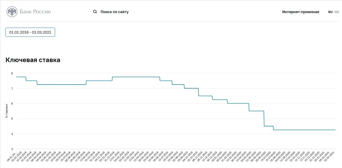 Структура ключевой ставки ЦБ. Ключевая ставка ЦБ 2021. Динамика ключевой ставки ЦБ РФ 2021. Ключевая ставка ЦБ С 2013. Ставка цб рф на сегодня заседание