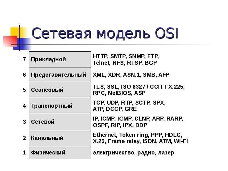 Сетевые протоколы по уровням osi. Протоколы 7 уровня osi. Сетевая модель osi для чайников. Ethernet протокол osi.