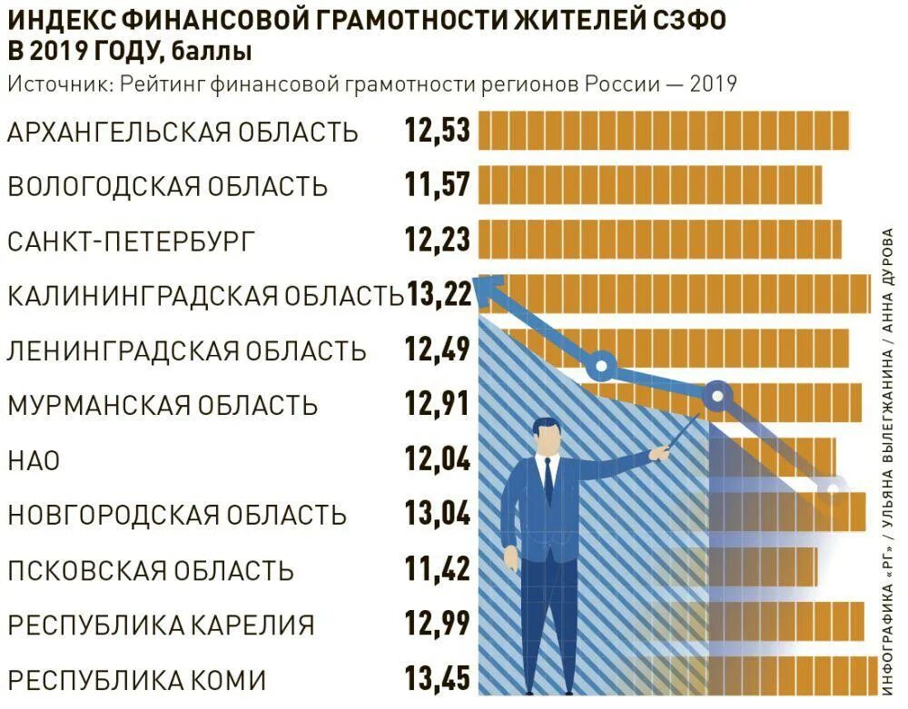 Уровень финансовой грамотности населения. Индекс финансовой грамотности. Уровень грамотности в России. Статистика финансовой грамотности в России.