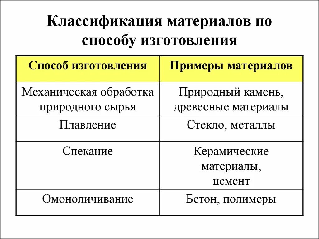 Строительные материалы делятся на группы. Классификация материалов материаловедение. Классификация строительных материалов по назначению. Классификация строительных материалов по способу производства. Классификация строительных материалов схема.