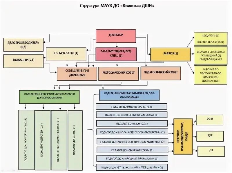 Сроки полномочий органов управления образовательной организации. Структура и органы управления образовательной организацией.