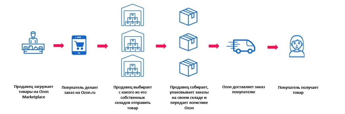 Как работает озон 7 января