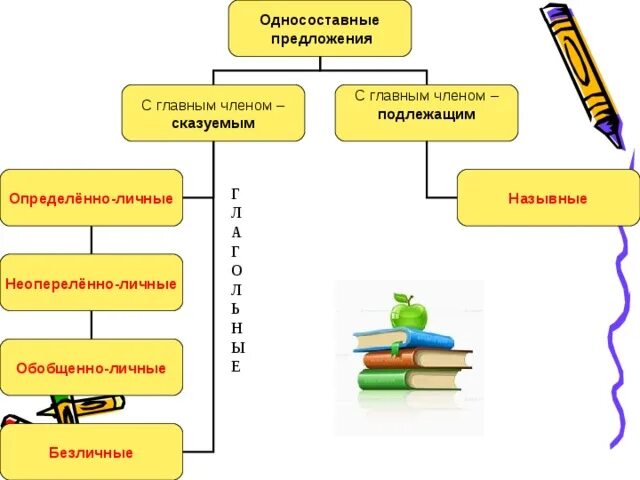 Односоставные предложения с главным подлежащим. Односоставные предложения с главным членом сказуемым. Односоставные предложения с главным членом подлежащим. Типы односоставных предложений схема. Назывные предложения с главным членом подлежащим.