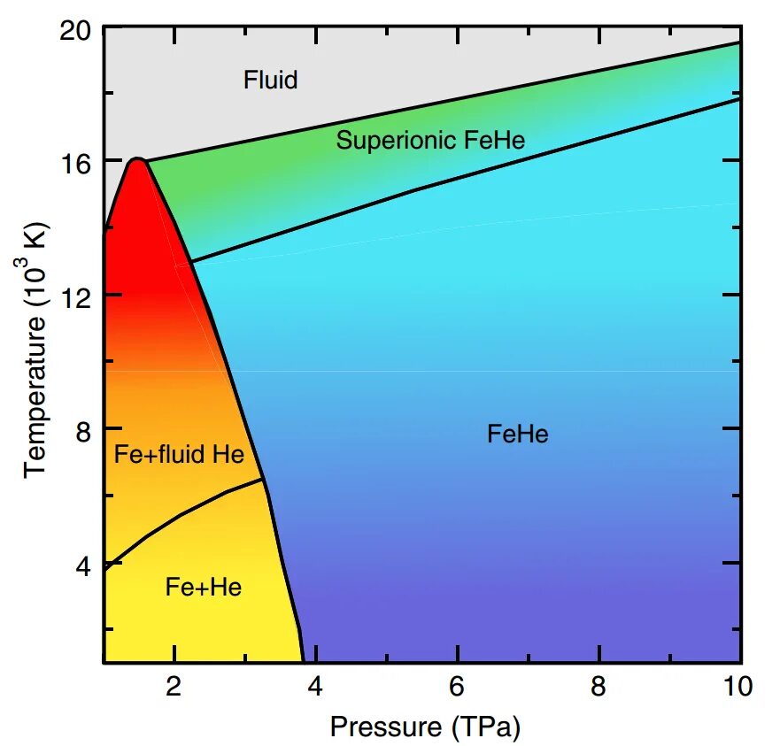 Гелий при комнатной температуре. Гелий фазовая диаграмма. Фазовая диаграмма гелия. Диаграмма состояния гелия. Гелий диаграмма состояния.