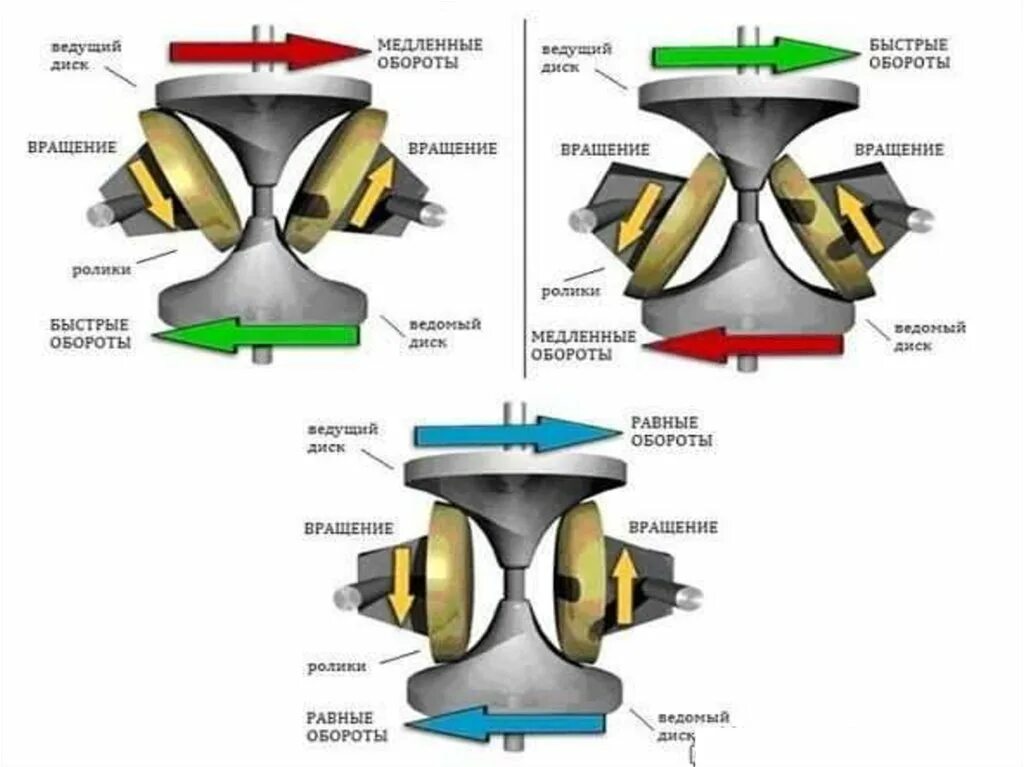 Типы вариаторов. Фрикционный торовый вариатор. Тороидальный вариатор принцип работы. Тороидный вариатор принцип работы. Тороидный вид вариатора.