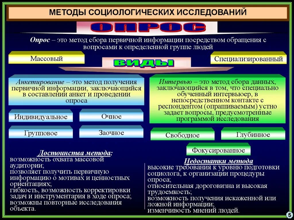 Виды социологических методов. Опрос это метод исследования. Методы социологического исследования. Методы исследования в социологии. Методы изучения социологии.