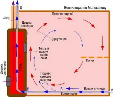 Правильная циркуляция