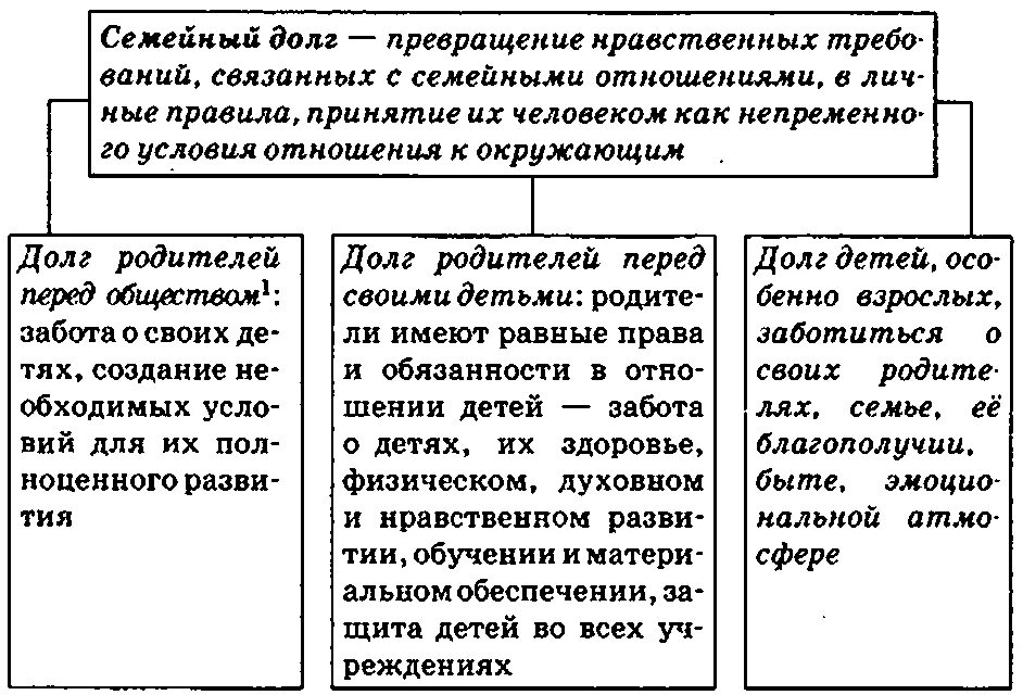 Долг детей перед родителями. Виды семейного долга. Семейный долг примеры. Гражданский долг это обязанность. Пример семейного долга.
