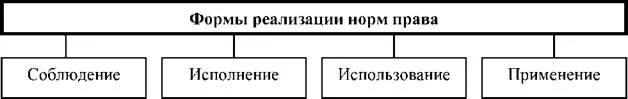 Реализация норм законодательства