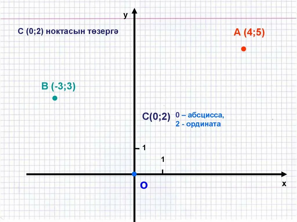 Ордината точки 3 2