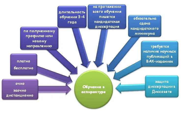 К какому образованию относится аспирантура. Дистанционная аспирантура. Набор в аспирантуру. Особенности аспирантуры. Аспирантура формы обучения.