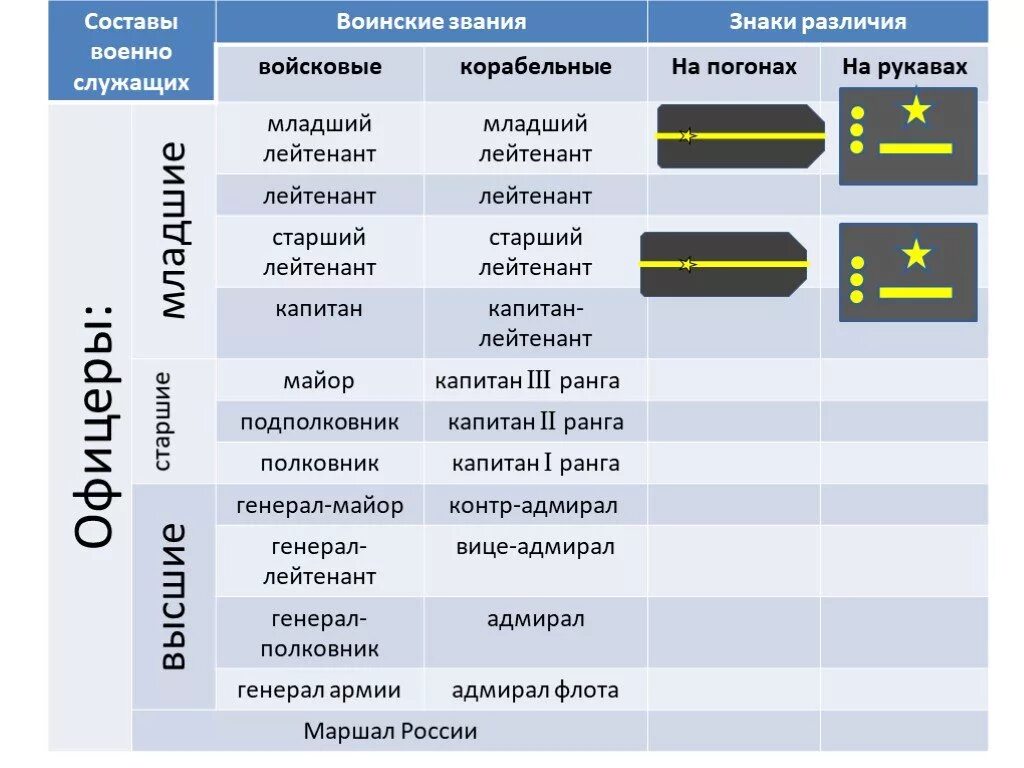 Какое звание соответствует должности заместителя командира батальона. Чины армии РФ. Таблица воинских званий в Российской армии. Таблица званий в армии ВМФ. Звания в армии и флоте России таблица.