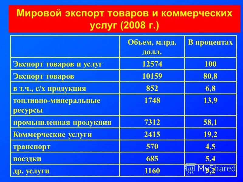 мировой экспорте услуг. мировой экспорт. мировой экспорте услуг. мировой экспорт услуг. структура импорта испании 2020.