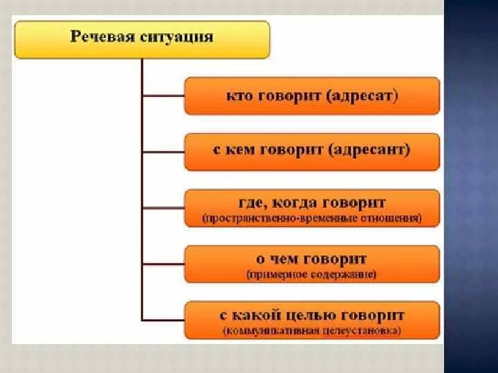Создать модель ситуация. Схема компонентов речевой ситуации 7 класс. речевая ситуация. понятие речевой ситуации. речевая ситуация примеры.