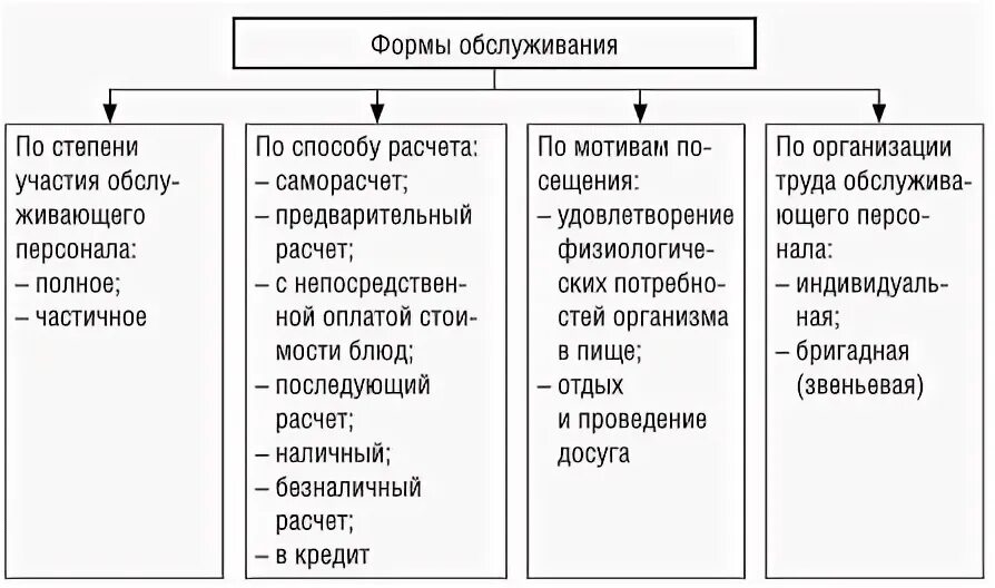 Формы обслуживания питания