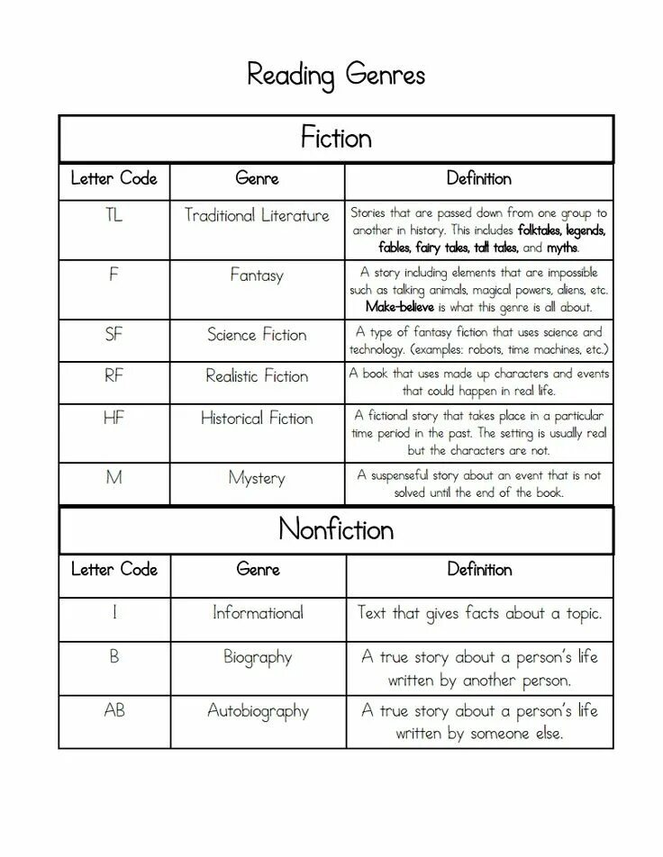 Write the definitions. Reading genres. genres of fiction. genres of fiction grade 11 класс. genres of literature and definitions.
