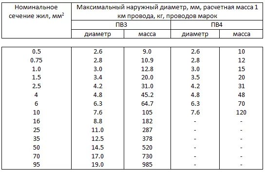 3х 1.5 нагрузка. Провод медный ПВЗ сечение 10мм2. Провод ПВ 4 вес. ПВ 3 1*16 сечение мм2 диаметр. ПУГВ 1х25 токовая нагрузка.