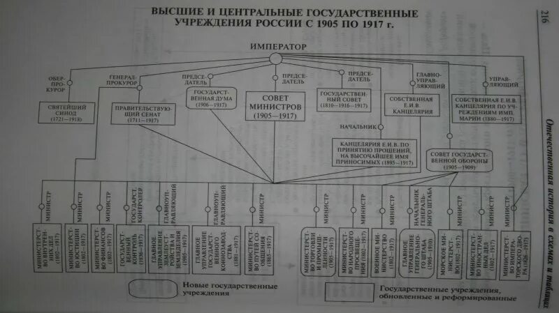 Высшие и центральные государственные учреждения России 1905-1917. «Высшие и центральные государственные органы власти с 1905 по 1917 годы».. История России в схемах. Высшие центральные и государственные учреждения в России с 1905 по 1914. История государственных учреждений россии