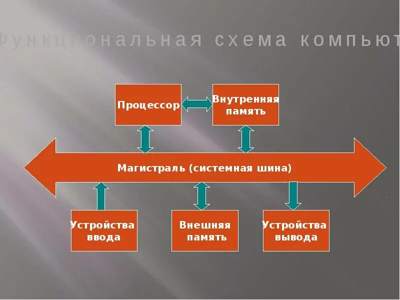 Шина системной памяти. Системная шина. Системная магистраль. Шины магистрали компьютера. Системная шина компьютера.