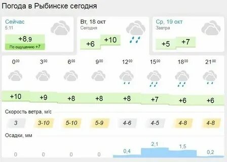Погода в рыбинске на май 2024 года