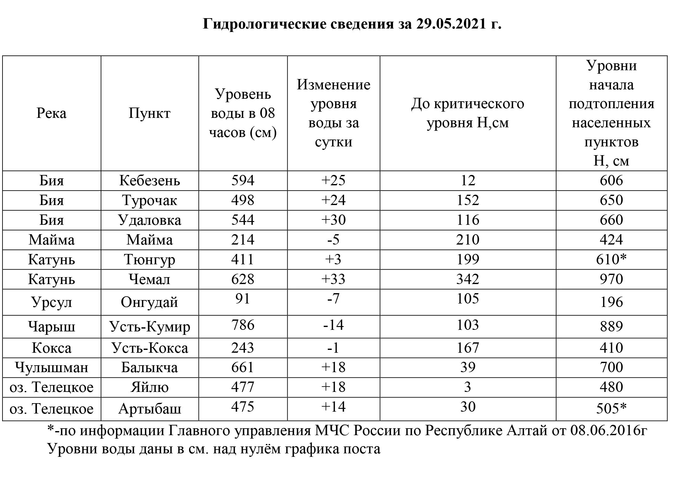 Вода в реке бия. Уровень воды в бии. Уровень воды в бии на сегодня. Уровень воды в реке Бия в Бийске на сегодня. Паром через Телецкое озеро.