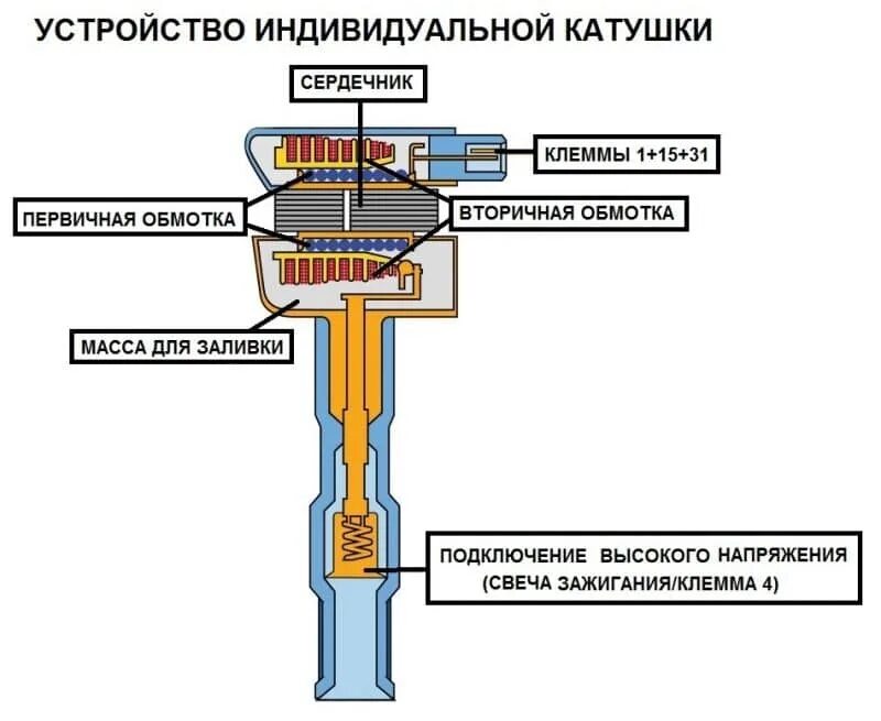 Признаки катушки зажигания. Устройство индивидуальной катушки зажигания. Индивидуальная катушка зажигания ВАЗ 2110. Схема обмоток катушки зажигания ВАЗ. Схема индивидуальной катушки зажигания ВАЗ 2110 16 клапанов.