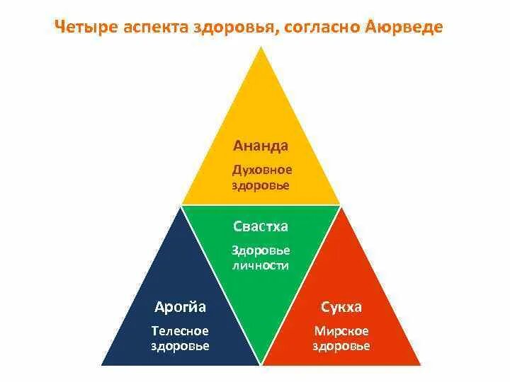 И имеет четыре уровня. Четыре уровня здоровья по аюрведе. режим дня по аюрведе. режим дня аюрведа. схемы здоровья по аюрведе.