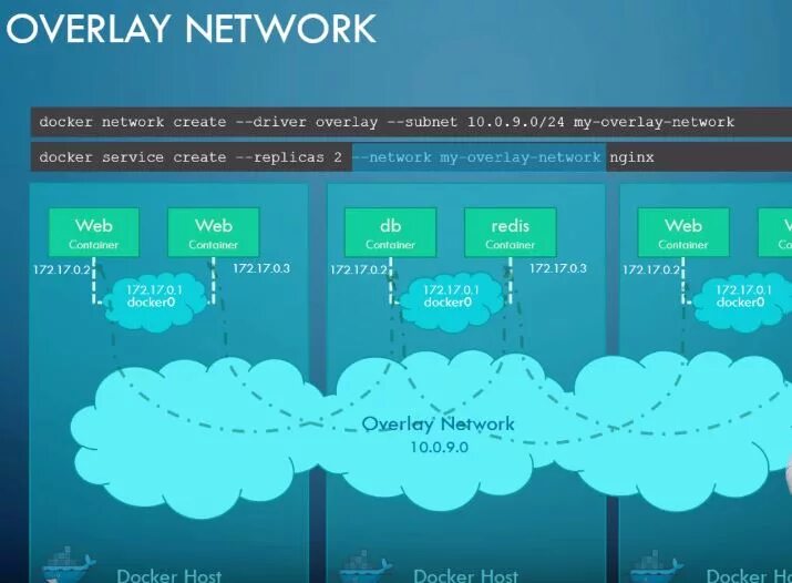 Docker network. Сеть overlay. docker bridge network. docker overlay network.