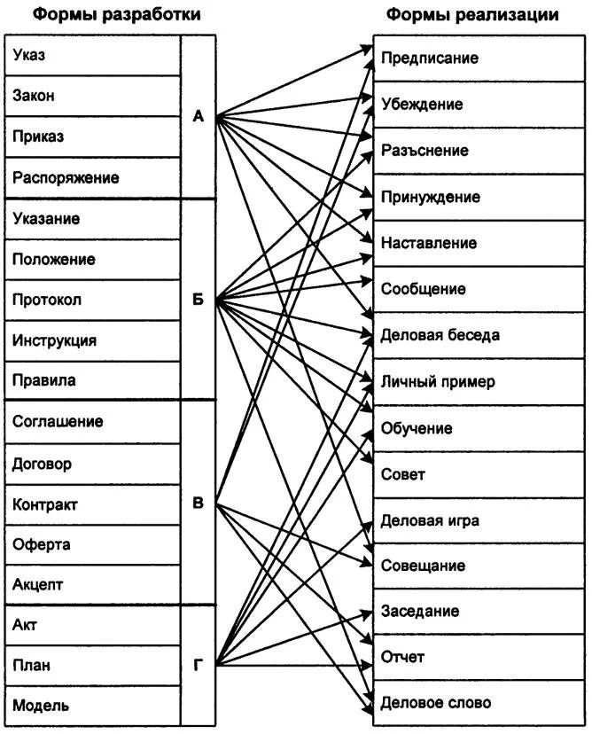 Взаимосвязь форм разработки и реализации управленческих решений. Формы подготовки и реализации управленческих решений. Соотношение форм разработки и реализации ур. Формы разработки. Формы реализации. Управленческих решений.