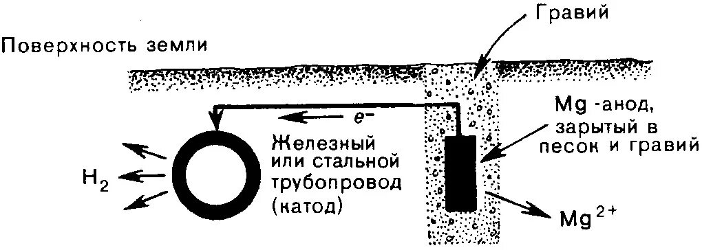 Анодная коррозия. Схема протекторной защиты от коррозии. Схема протекторной защиты газопровода от коррозии. Протекторная защита трубопроводов схема. Схема протекторной защиты трубопроводов от коррозии.