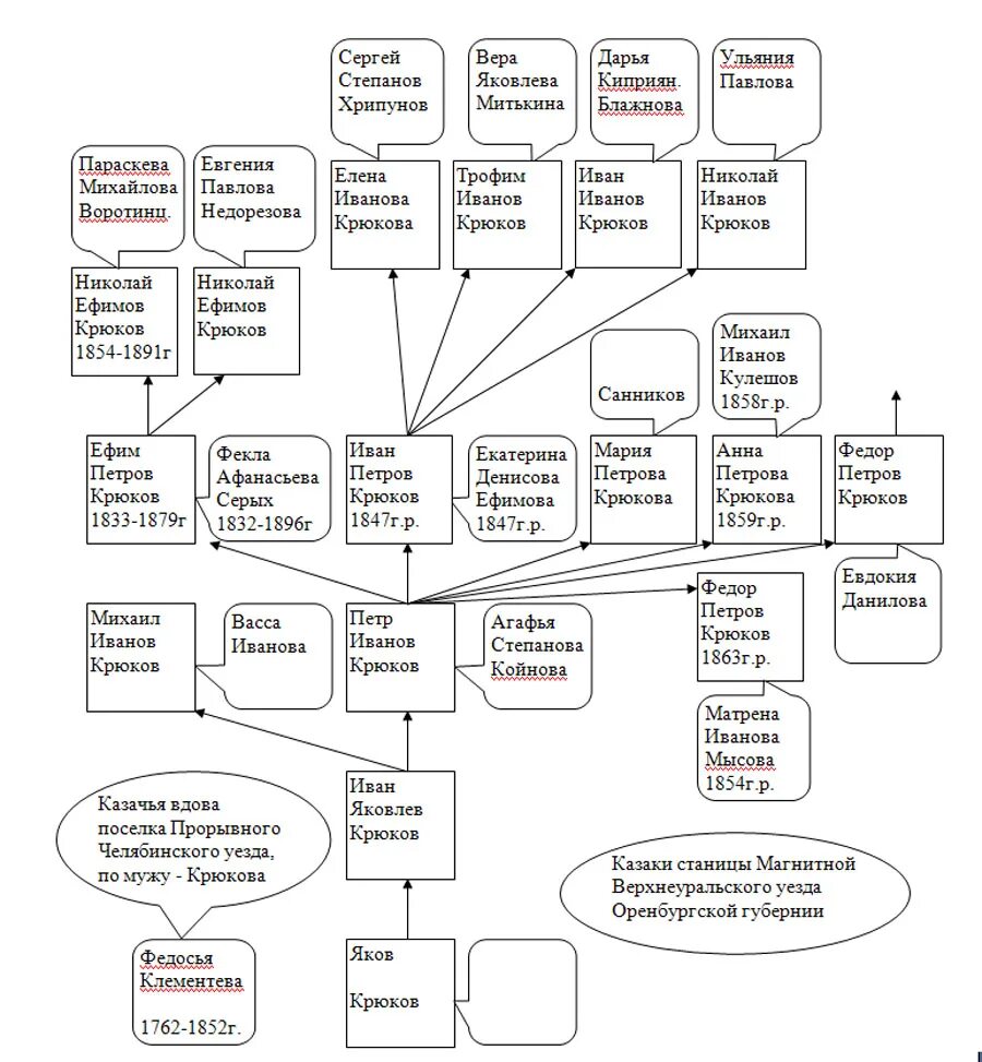 Родословная крюковых. Древо ростовых