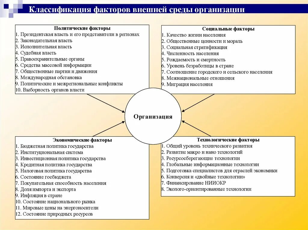 Внешние факторы развития групп. Правовые факторы внешней среды организации. факторы внешней среды организации менеджмент таблица. внешняя среда предприятия факторы внешней среды предприятия. факторы внешней среды способствующие развитию организации.