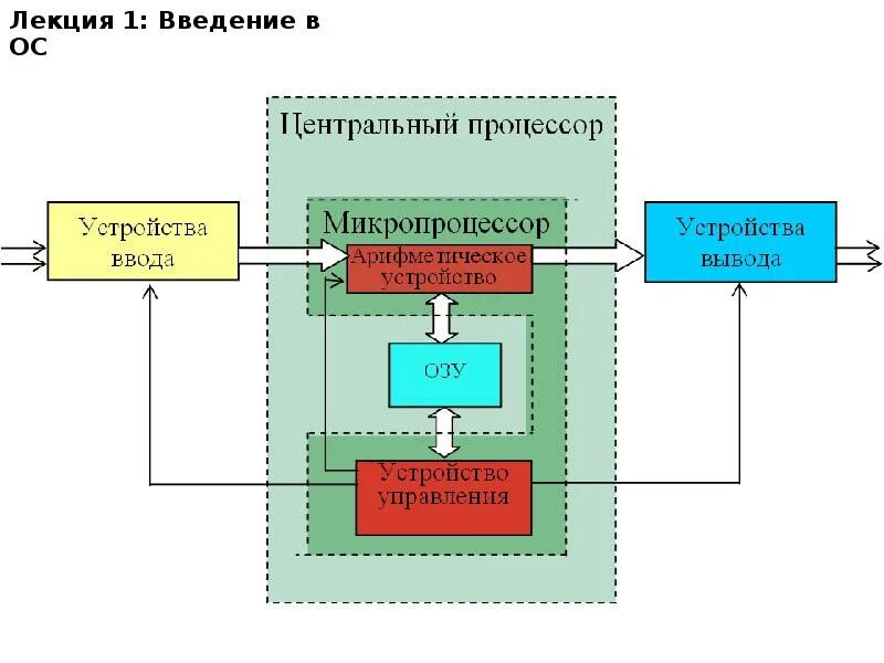 Ос управляет работой центрального процессора распределением ресурсов