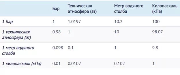 Бар в м вод. 1 Техническая атмосфера. Атмосферы в метры водяного столба. Водяной столб 1 метр давление. 10 Бар в метры водяного столба.