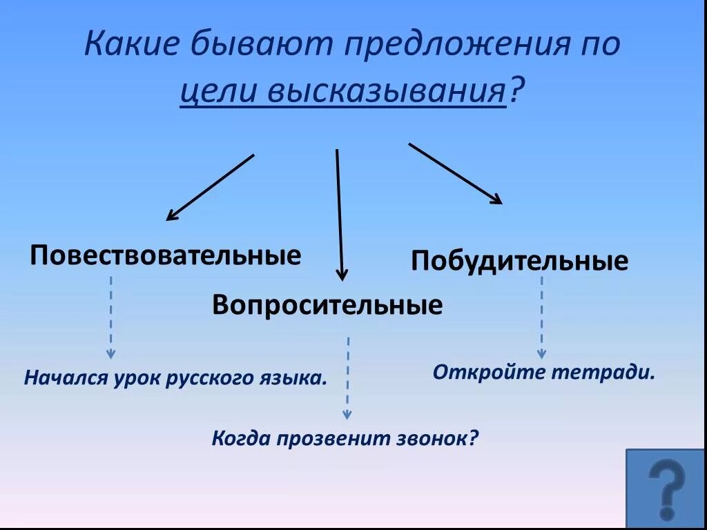 Предложения по цели высказывания. По цели высказывания предложения бывают. Какие бывают предложения по цели высказывания. Предложения по цели вы. Предложения бывают повествовательные вопросительные